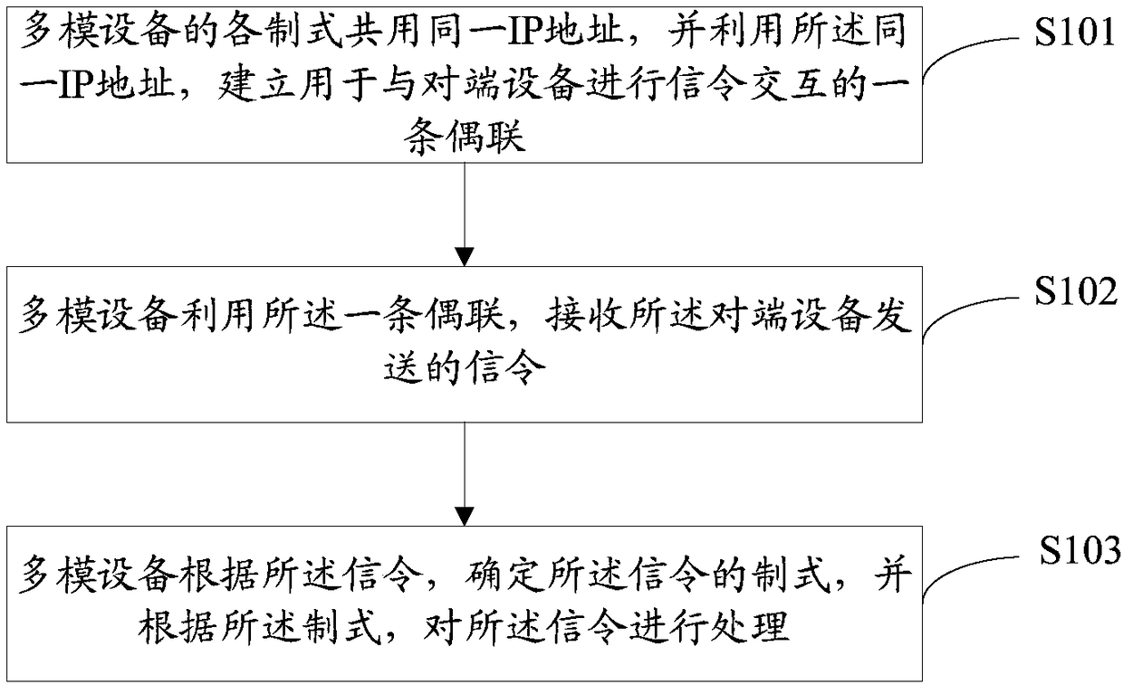 Multi-system co-coupling method and device