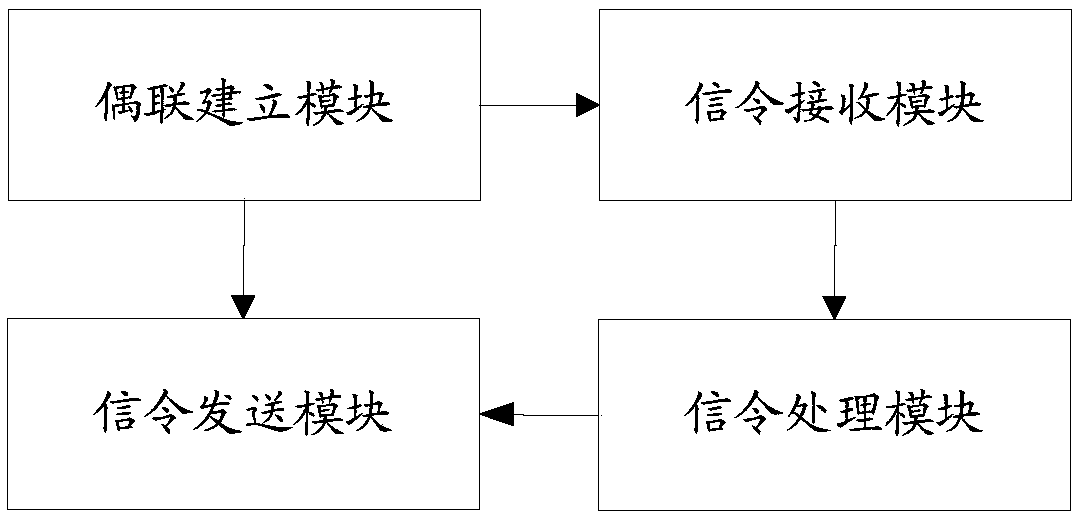 Multi-system co-coupling method and device