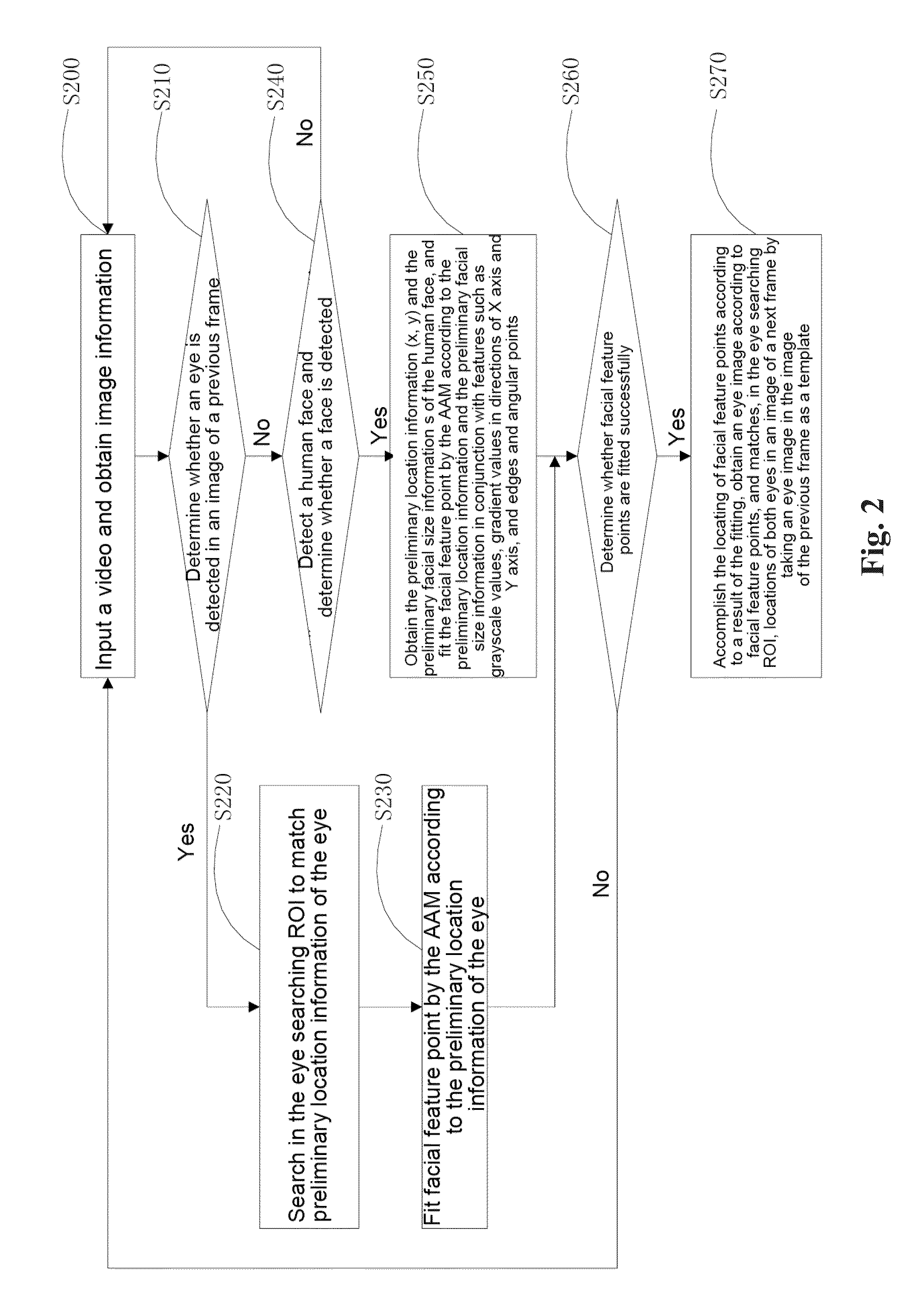 Method and device for locating feature points on human face and storage medium