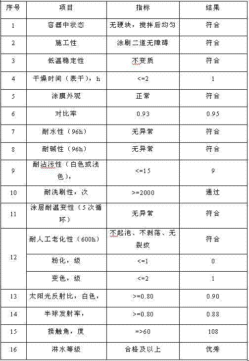 Reflection and heat insulation paint for buildings