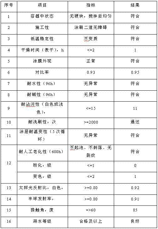 Reflection and heat insulation paint for buildings