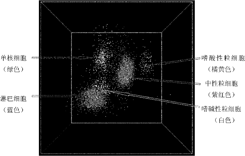 Hemolytic agent for blood leukocyte five-classification counting and application thereof