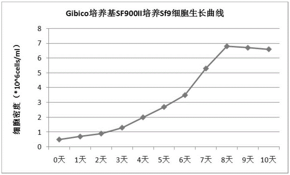 Serum-free and animal-source-free culture medium suitable for insect cell Sf-9