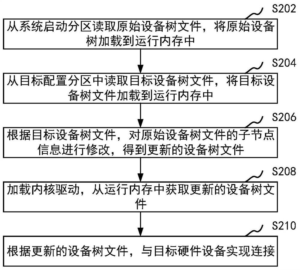 Equipment tree configuration optimization method and device, computer equipment and storage medium