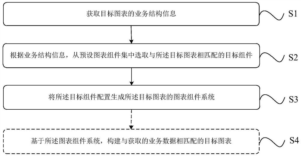 A processing method, device and system for generating a chart component system