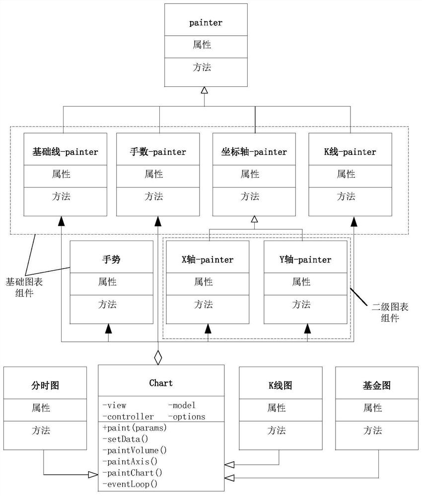 A processing method, device and system for generating a chart component system