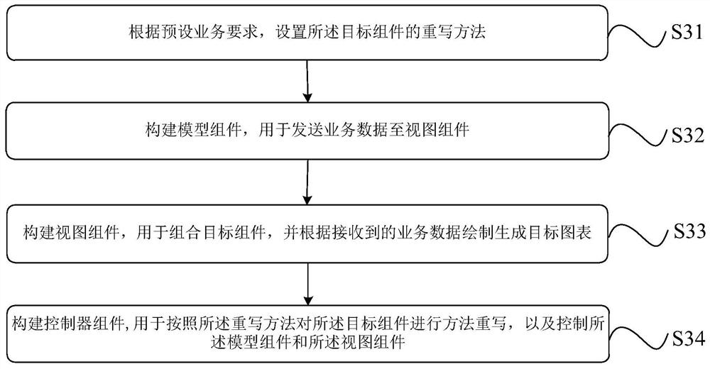 A processing method, device and system for generating a chart component system