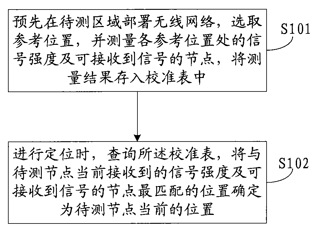 Node positioning method and system