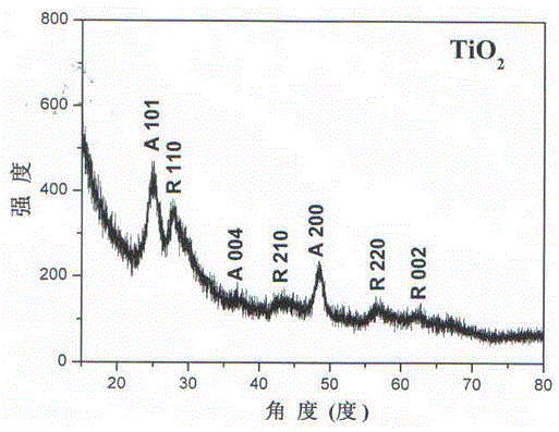 Preparation method of humidity sensing material based on ultrathin titanium dioxide nanosheets