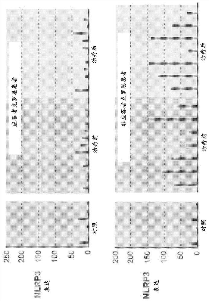 Methods of treating or selecting a treatment for a subject resistant to TNF inhibitor using a nlrp3 antagonist