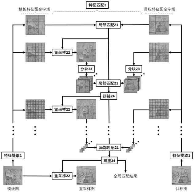 Fast and dense image matching method and system