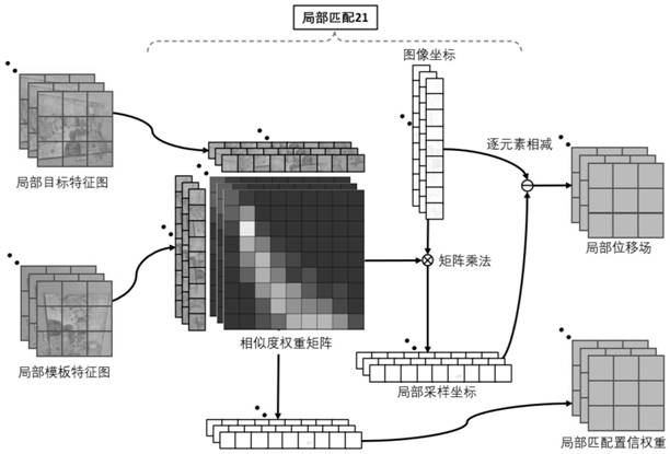 Fast and dense image matching method and system