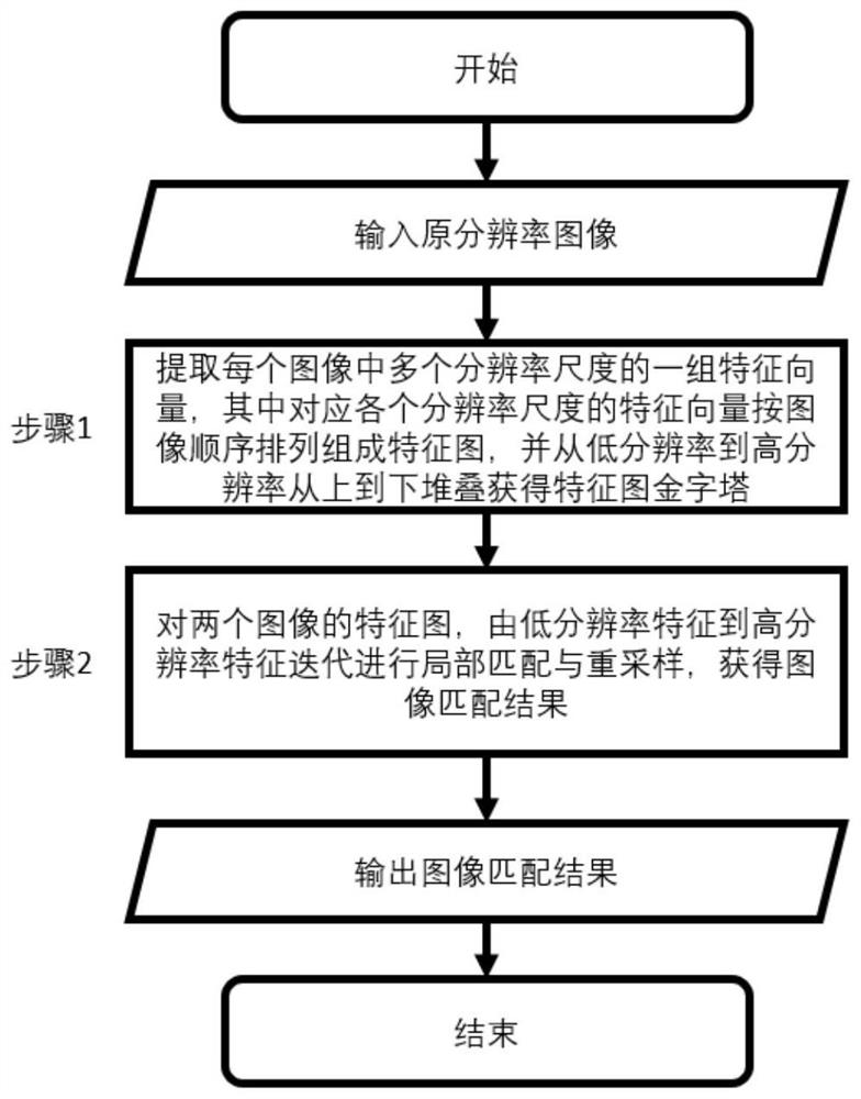 Fast and dense image matching method and system