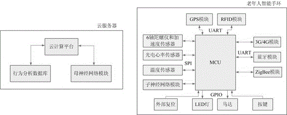 Old people information service system based on dual neural network behavior recognition model