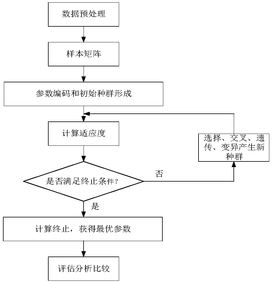 A state evaluation method for optimizing a support vector machine by a cloud model and a genetic algorithm