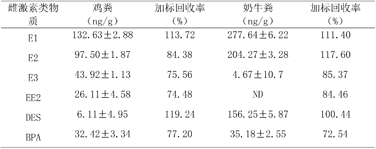 Method using microwave extraction-solid phase extraction pretreatment combined high performance liquid chromatography-mass spectrometry technology to simultaneously detect three-category 6 estrogens in livestock and poultry manure