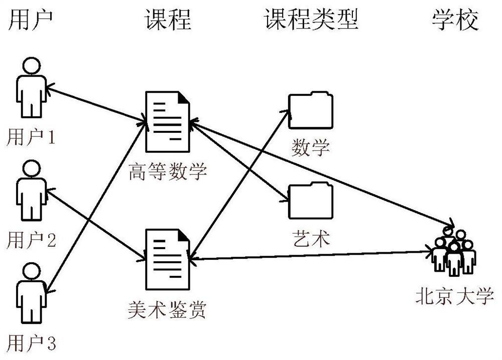 A Course Recommendation System Based on Heterogeneous Information Network and Deep Learning