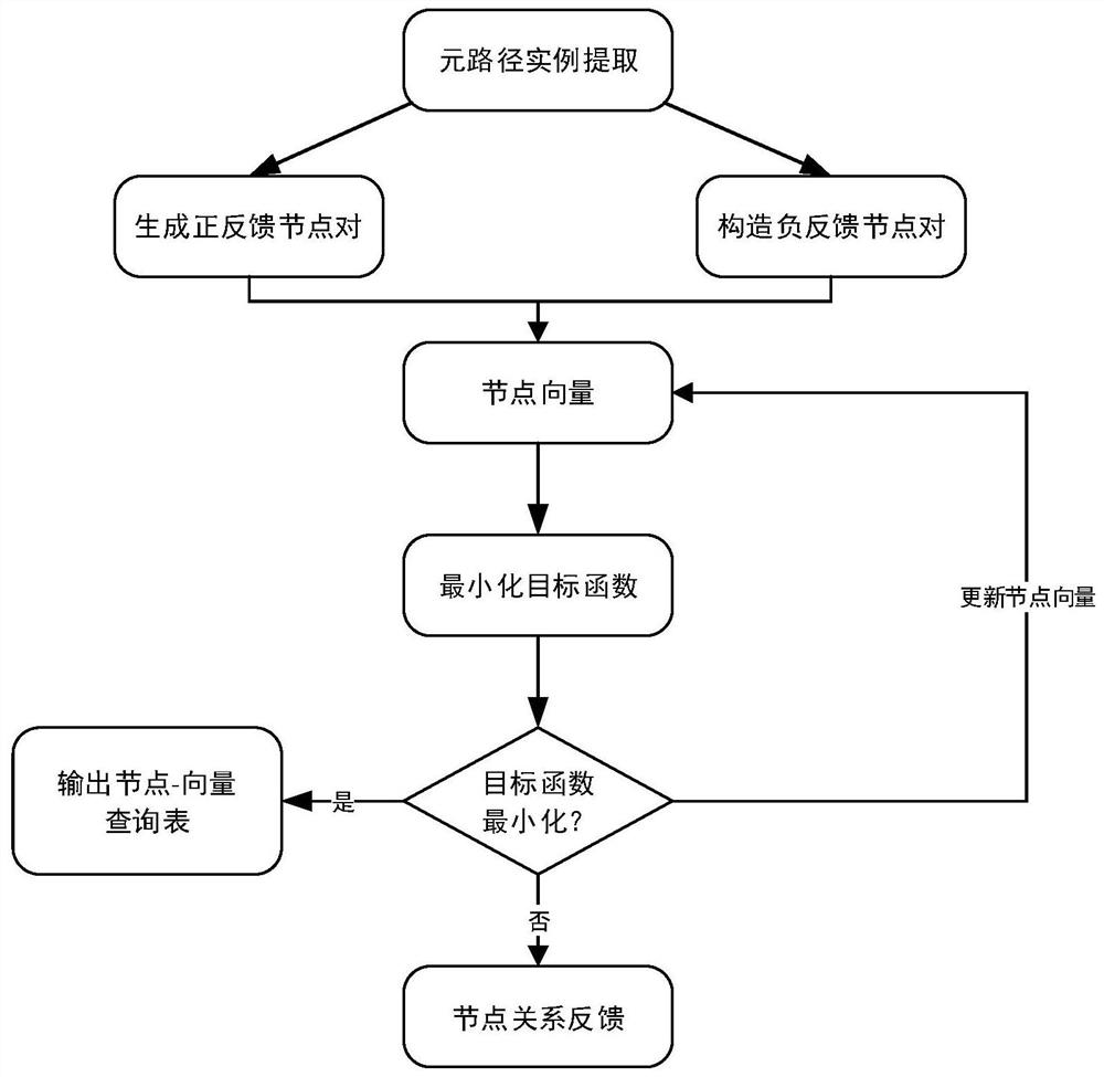 A Course Recommendation System Based on Heterogeneous Information Network and Deep Learning