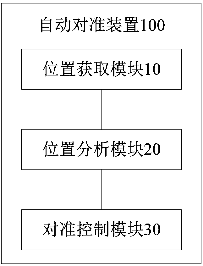 Vehicle and automatic alignment device and method of vehicle charging interfaces