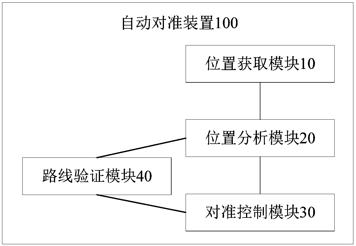 Vehicle and automatic alignment device and method of vehicle charging interfaces