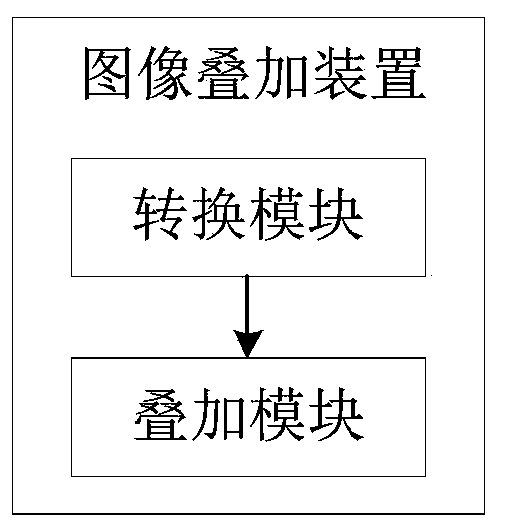 Image superposition method and device, and electronic equipment