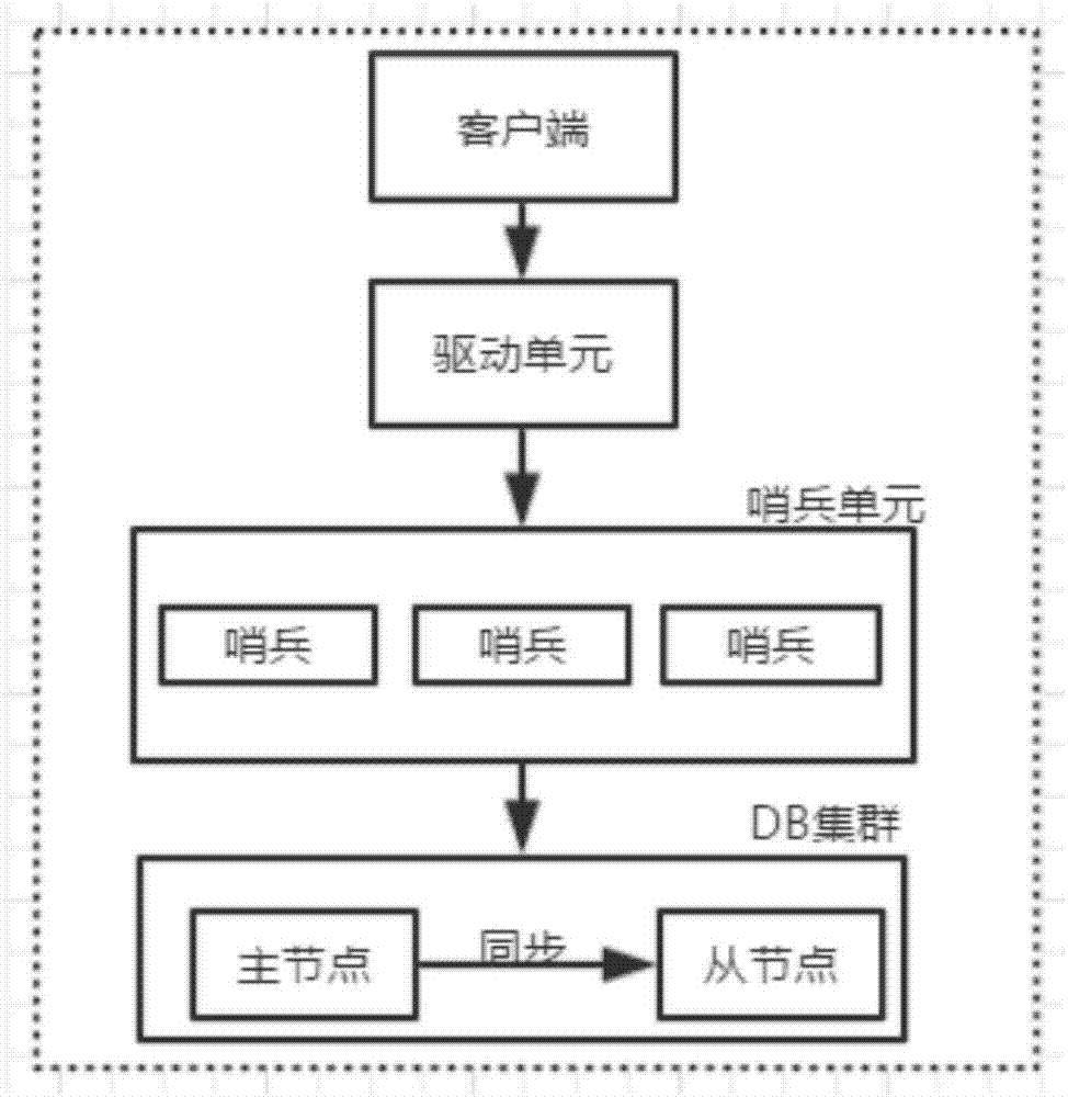 Hierarchical-database high-availability system based on guard model