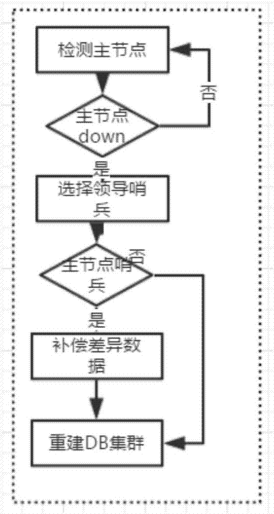 Hierarchical-database high-availability system based on guard model