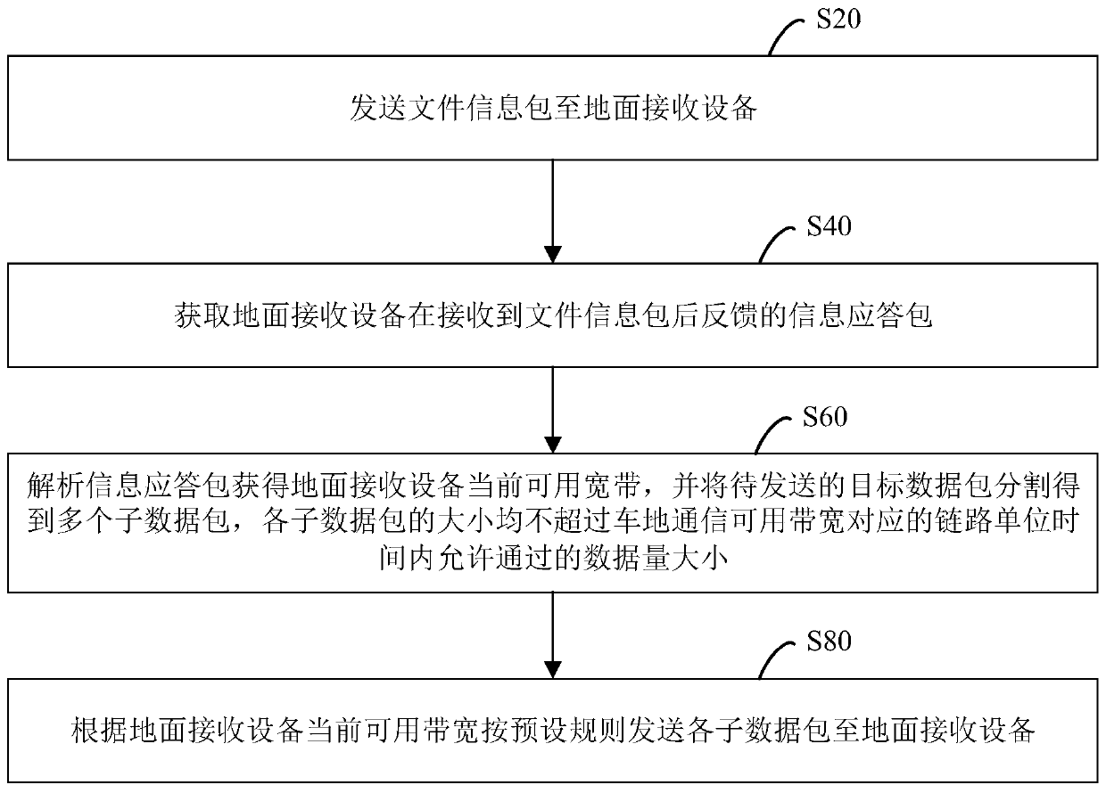 Vehicle-ground data communication method and device, computer equipment and storage medium