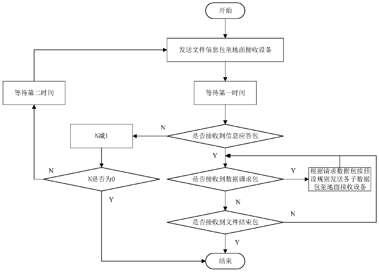 Vehicle-ground data communication method and device, computer equipment and storage medium