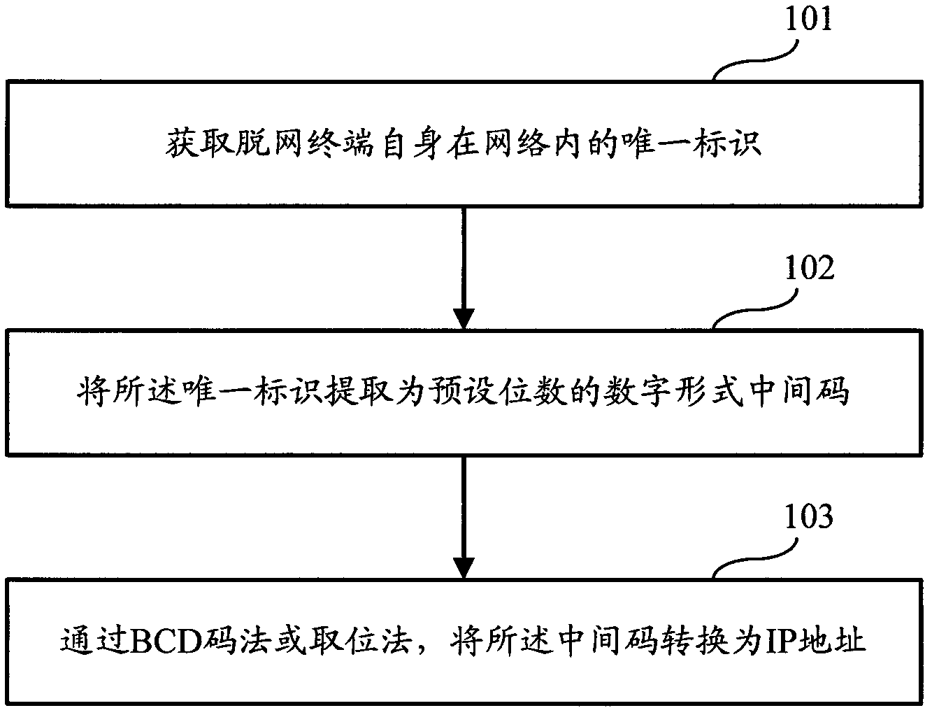 Method and device for automatically generating Internet protocol (IP) address of off-line terminal