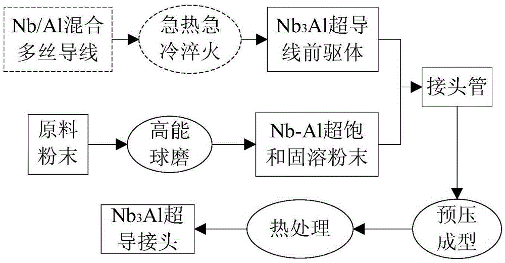 A kind of nb3al superconducting joint