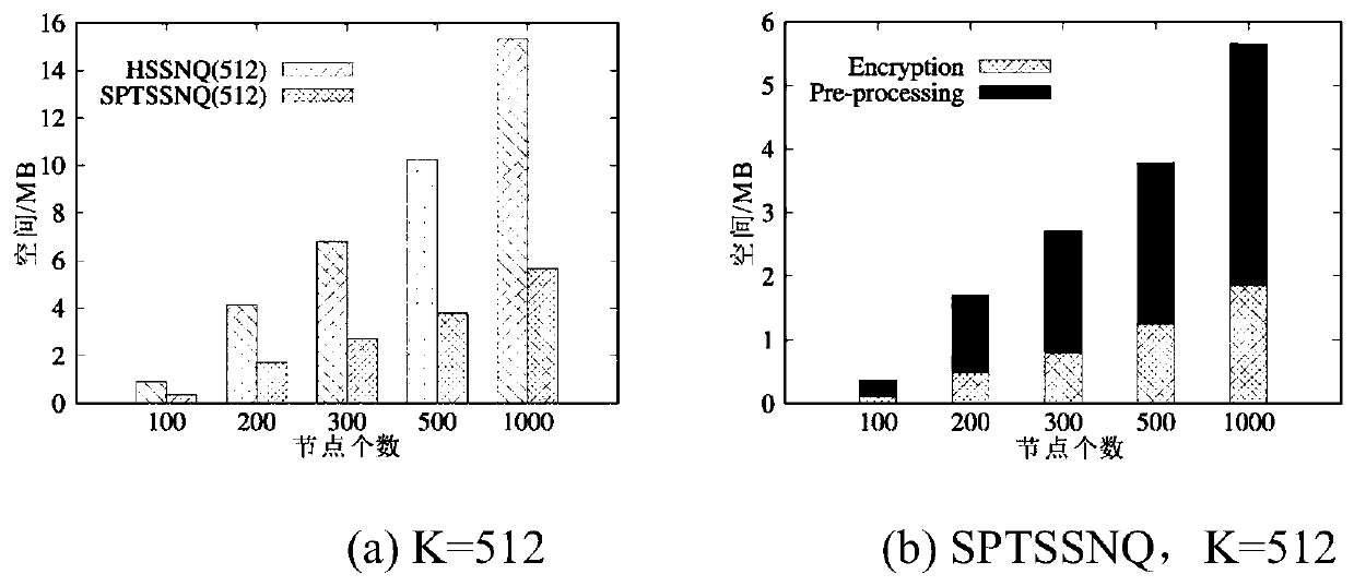 Secure spatial network query method based on secure partition tree