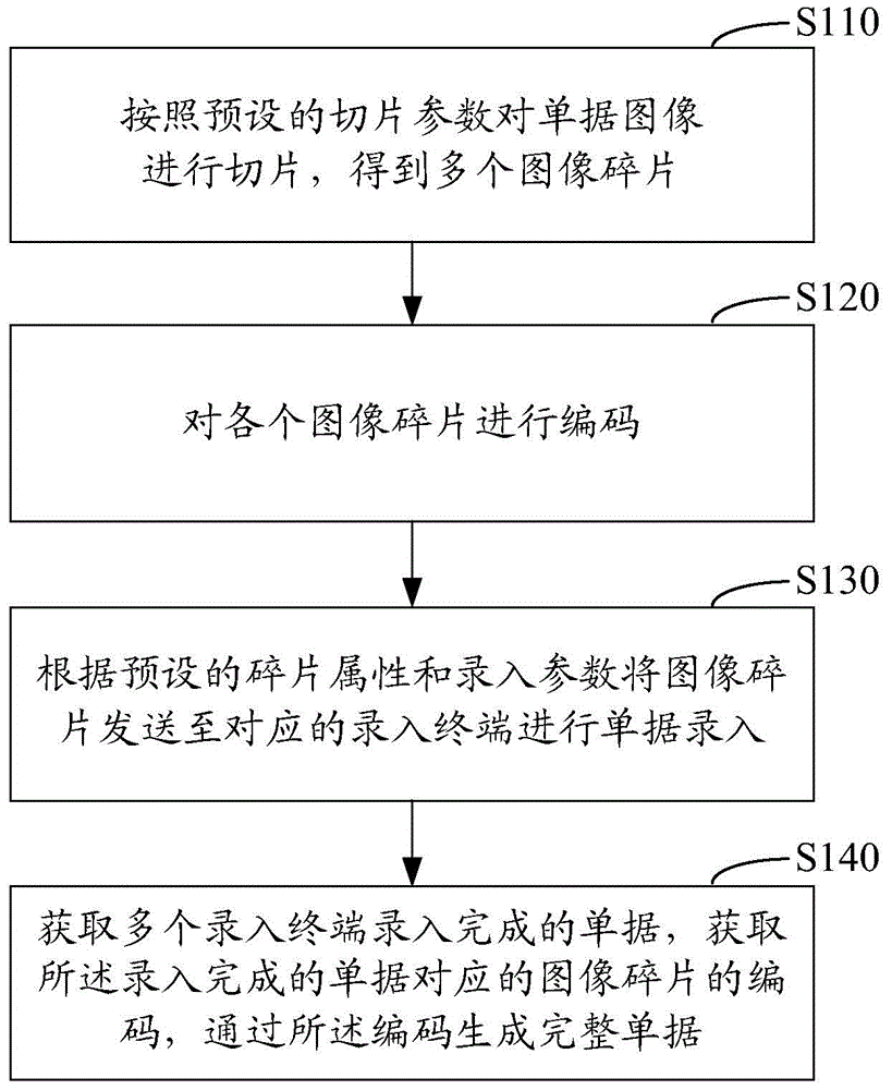 Document input method and system