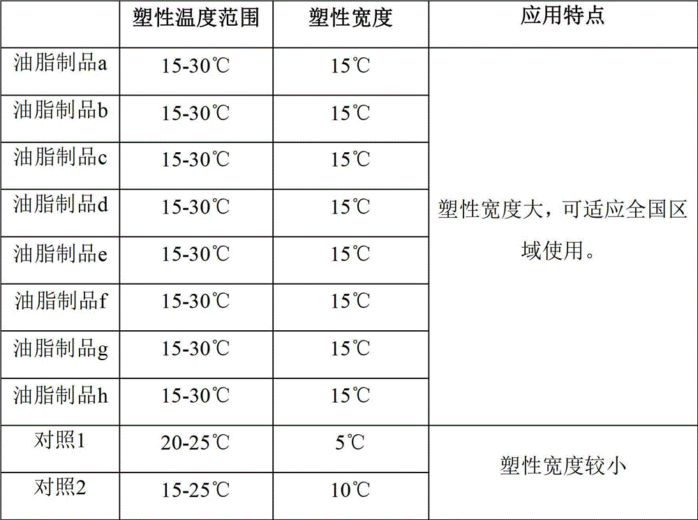 Oil composition and plastic oil product