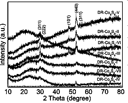 Catalyst co for hydrogen production by electrolysis of water  <sub>9</sub> the s  <sub>8</sub> and its preparation method