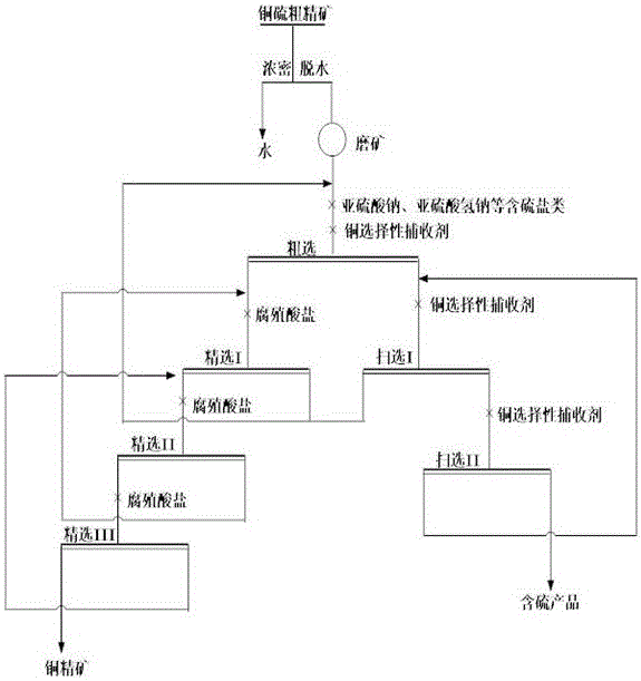 Copper and sulphur separation method for copper-sulphur ore