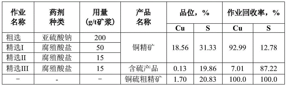 Copper and sulphur separation method for copper-sulphur ore