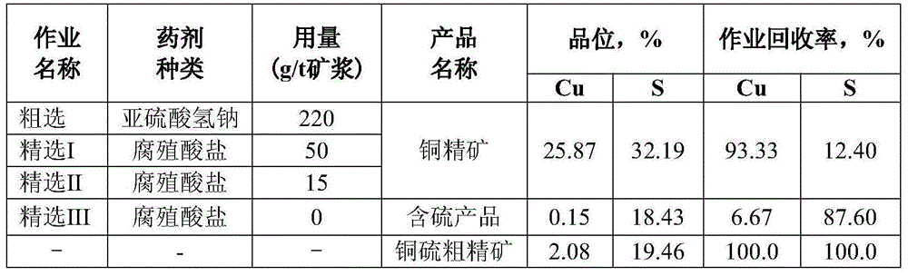 Copper and sulphur separation method for copper-sulphur ore