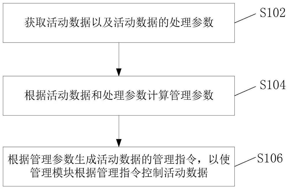 Activity data management method and device thereof