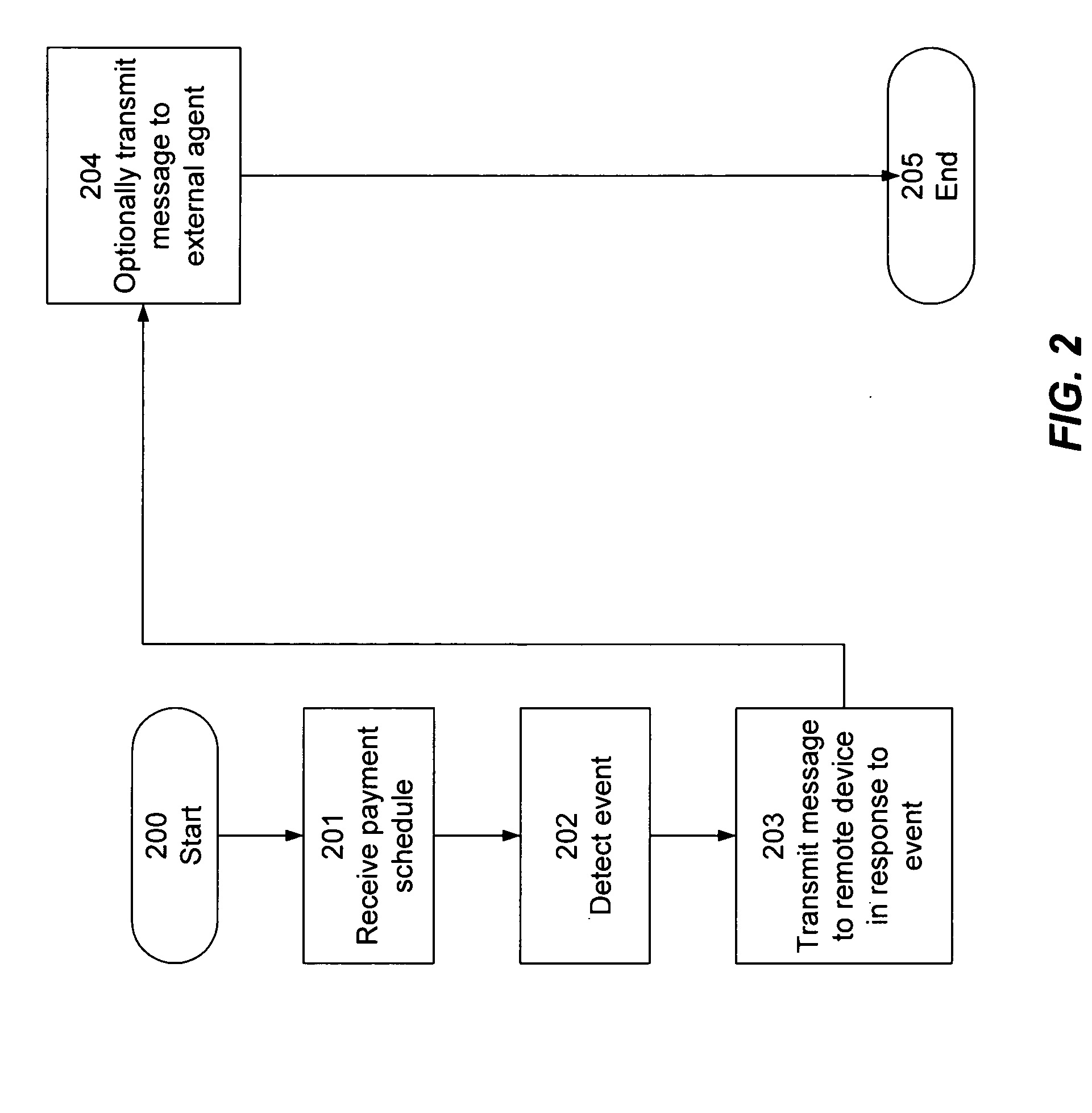 Enforcing payment schedules