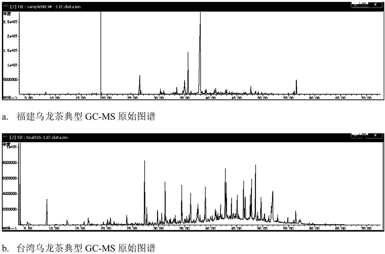 Method for differentiating oolong tea with different producing areas and fermentation types