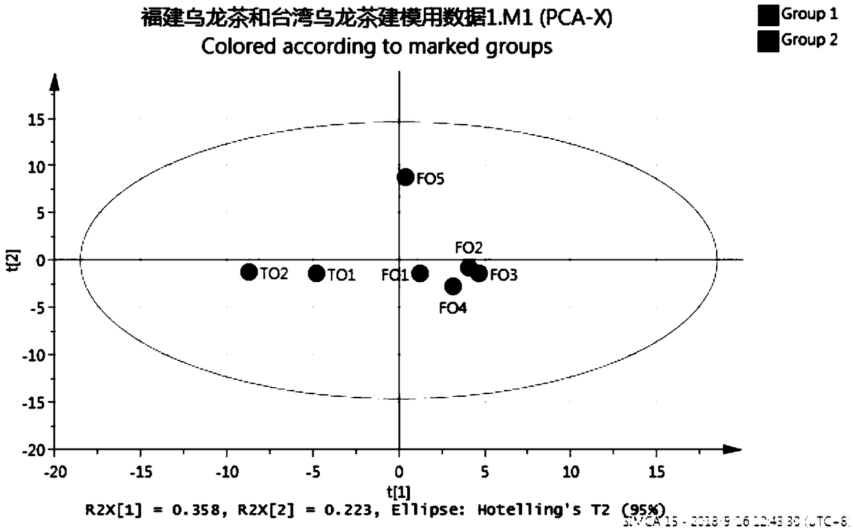 Method for differentiating oolong tea with different producing areas and fermentation types