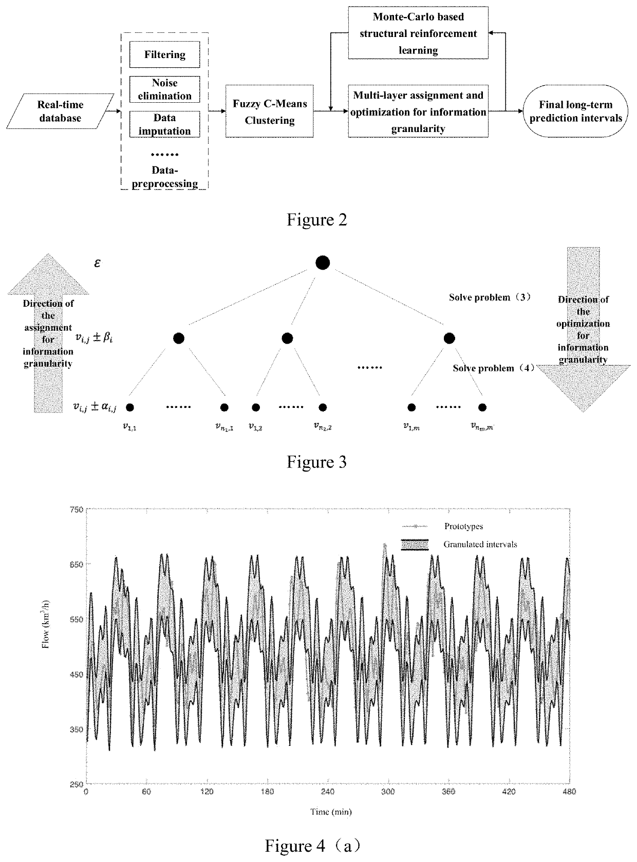 A method for construction of long-term prediction intervals and its structural learning for gaseous system in steel industry