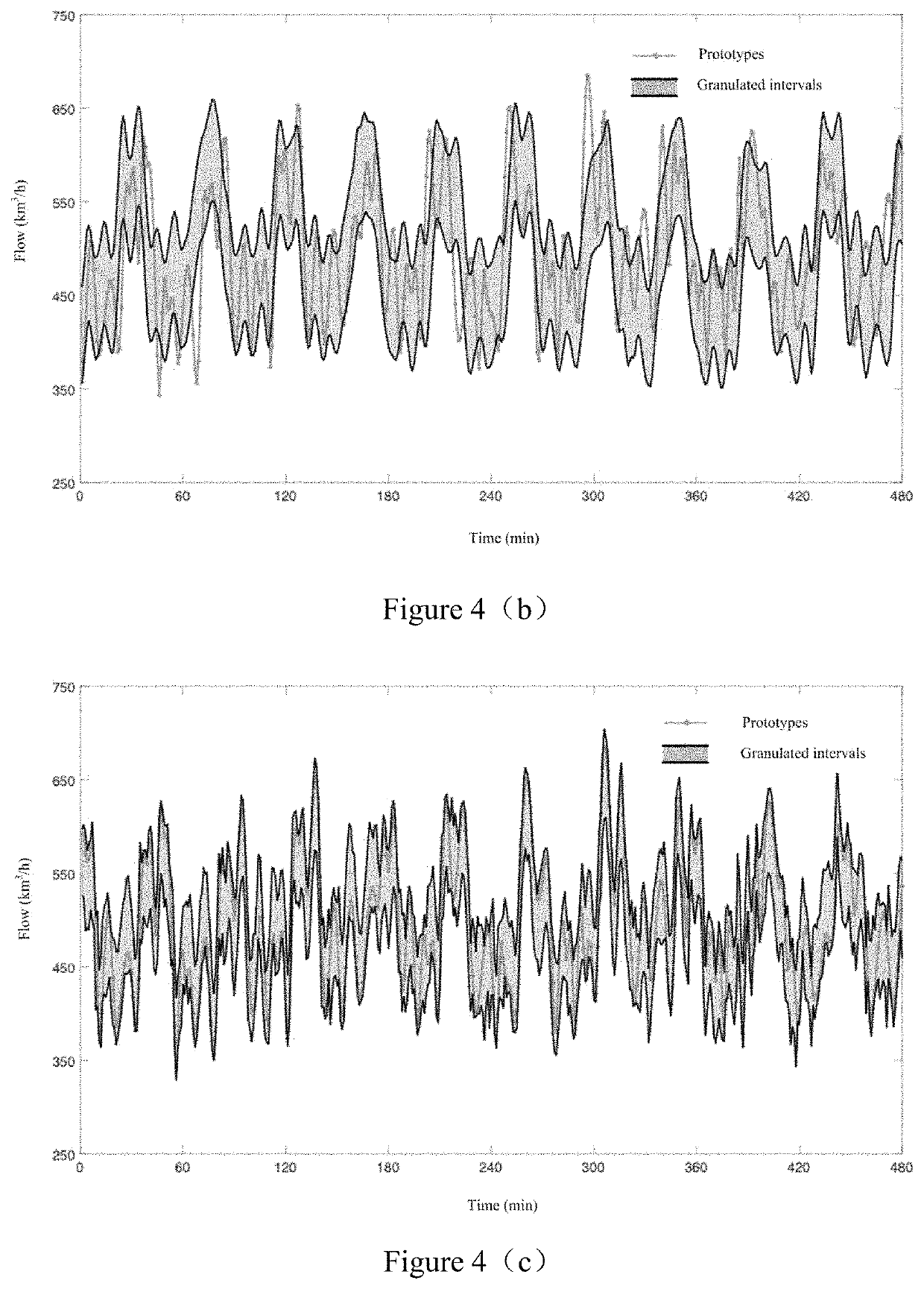 A method for construction of long-term prediction intervals and its structural learning for gaseous system in steel industry