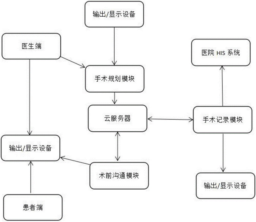 Visible operation whole-process integrated system