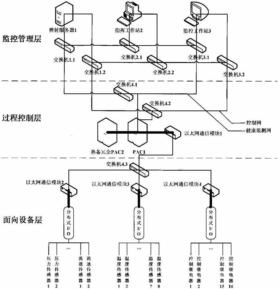 A real-time monitoring system for linear motor with double loop network