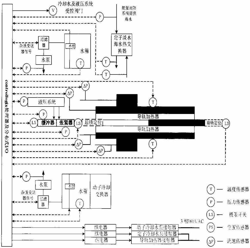 A real-time monitoring system for linear motor with double loop network