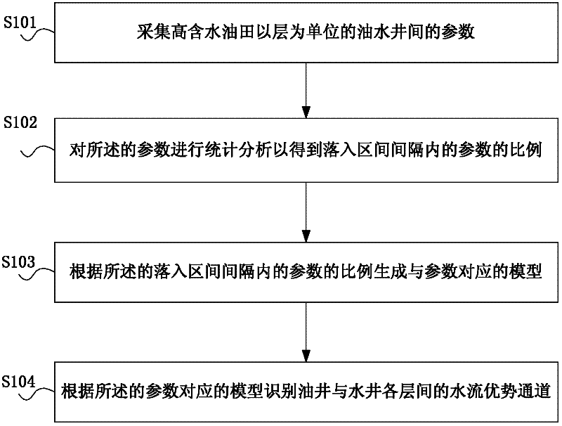 Method and system for identifying water flow dominant channels of high-water-content oil field