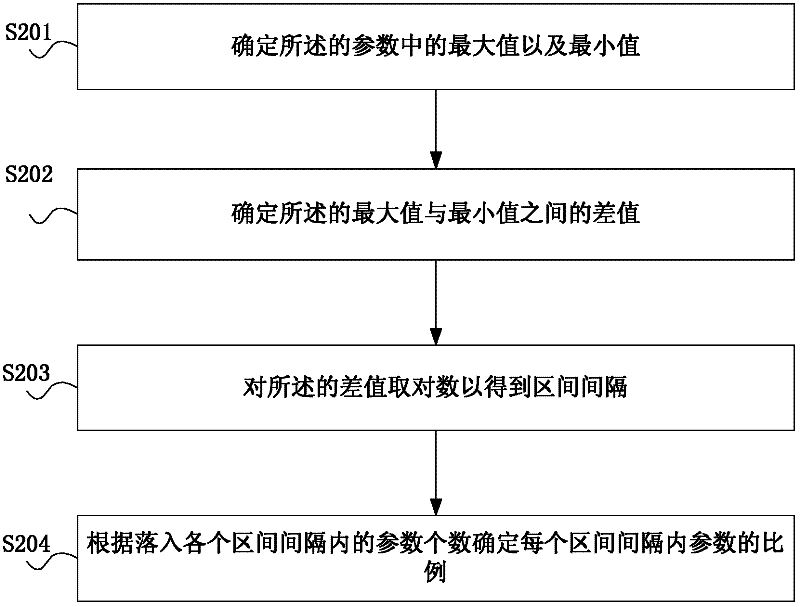 Method and system for identifying water flow dominant channels of high-water-content oil field