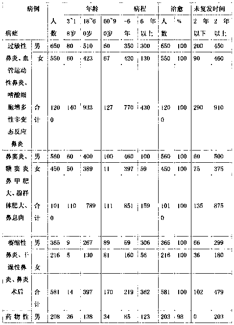 Pure traditional Chinese medicine preparation capable of rapidly and radically treating various types of rhinitis